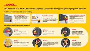 DHL 为数据中心物流增加了 160,000 平方米的亚太区仓储能力