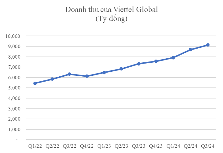 Viettel Global 的收入(单位:十亿越南盾)。照片:Viettel Global