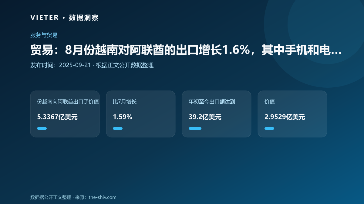贸易:8月份越南对阿联酋的出口增长1.6%,其中手机和电子产品带动增长
