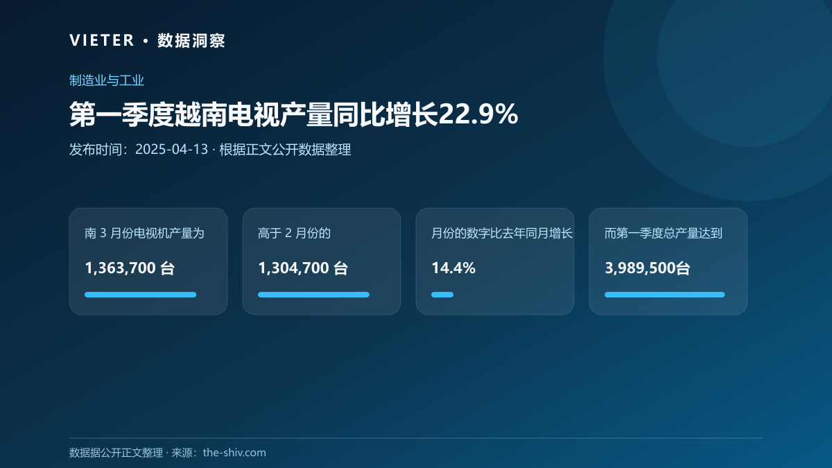 第一季度越南电视产量同比增长22.9%