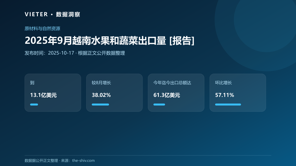 2025年9月越南水果和蔬菜出口量 [报告]