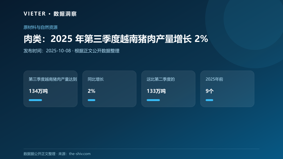 肉类:2025 年第三季度越南猪肉产量增长 2%