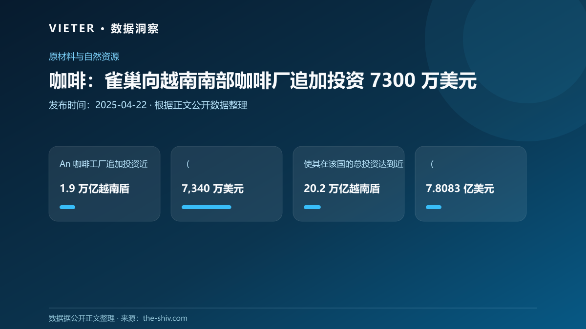 咖啡:雀巢向越南南部咖啡厂追加投资 7300 万美元