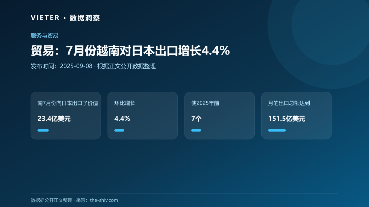 贸易:7月份越南对日本出口增长4.4%