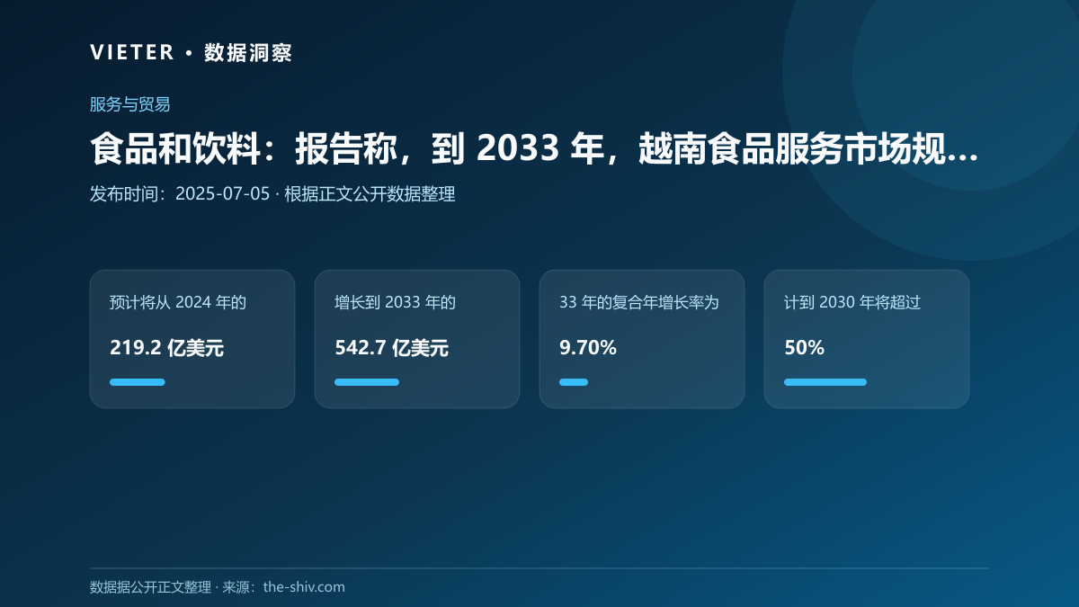 食品和饮料:报告称,到 2033 年,越南食品服务市场规模将达到 542.7 亿美元