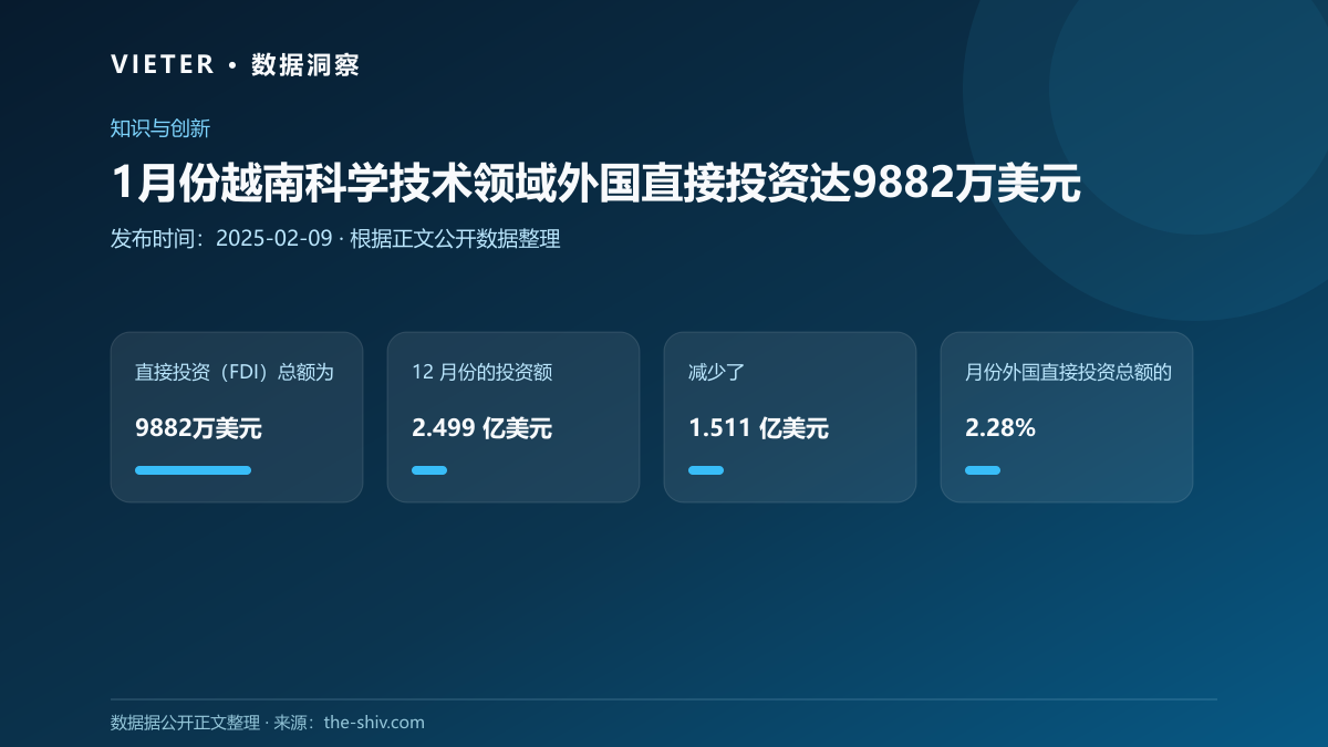1月份越南科学技术领域外国直接投资达9882万美元