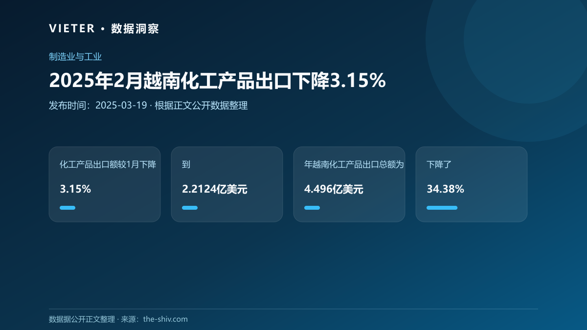 2025年2月越南化工产品出口下降3.15%