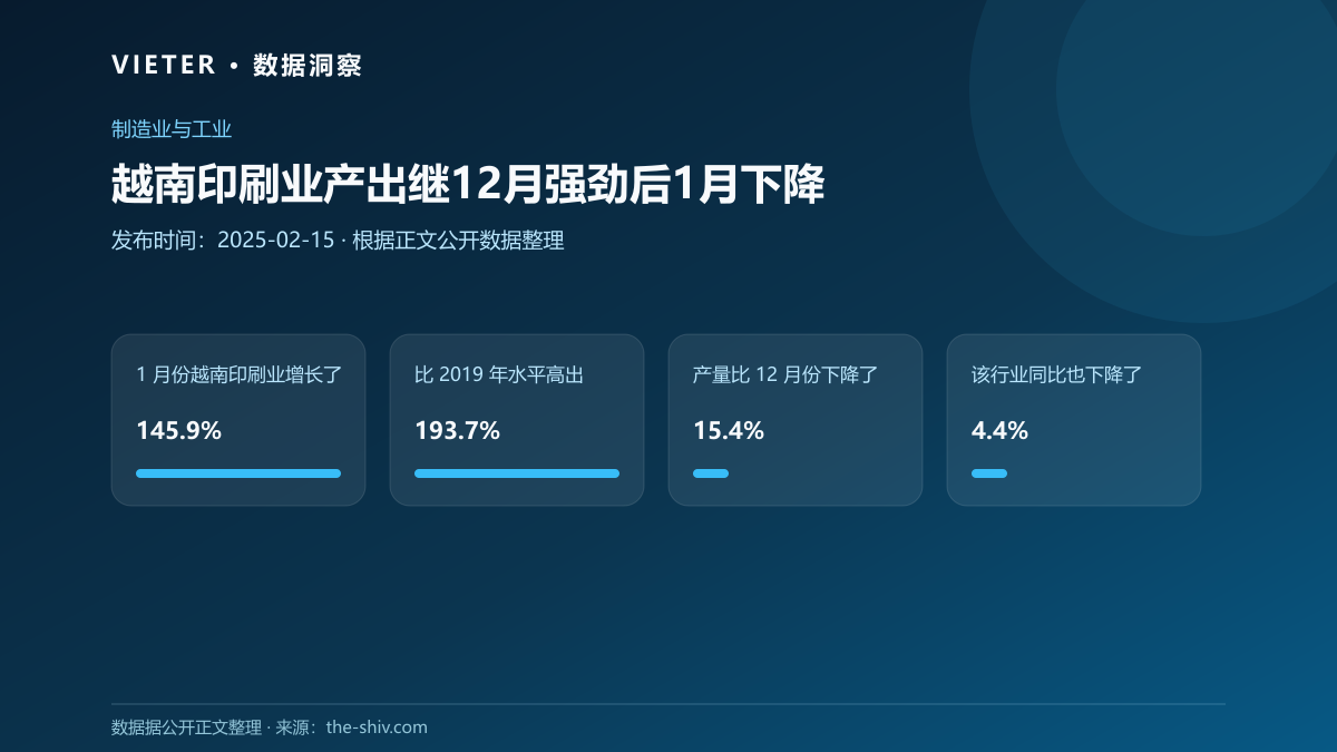 越南印刷业产出继12月强劲后1月下降