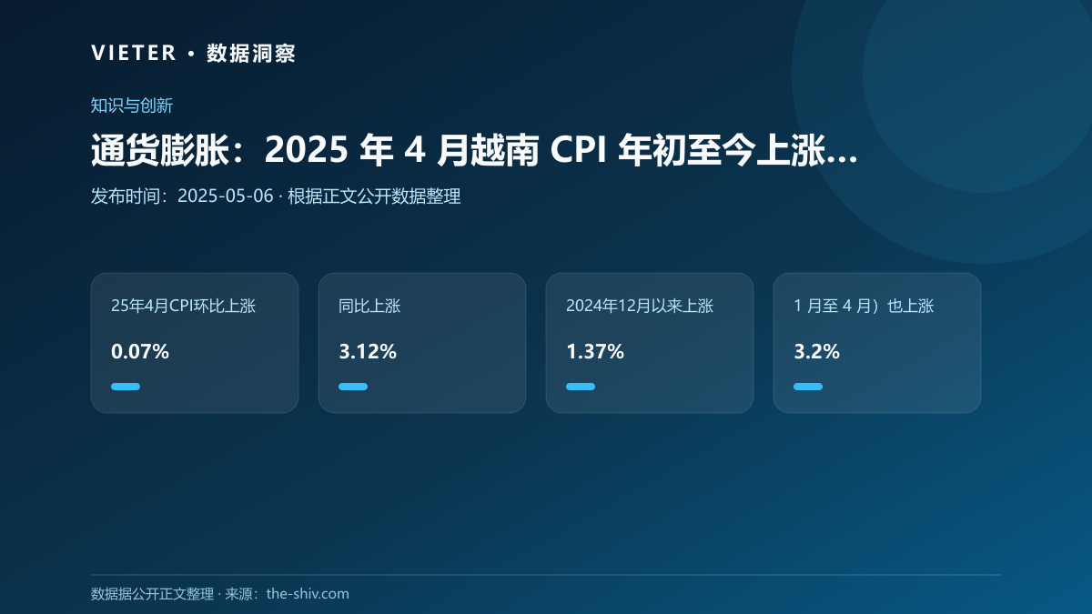 通货膨胀:2025 年 4 月越南 CPI 年初至今上涨 3.2%