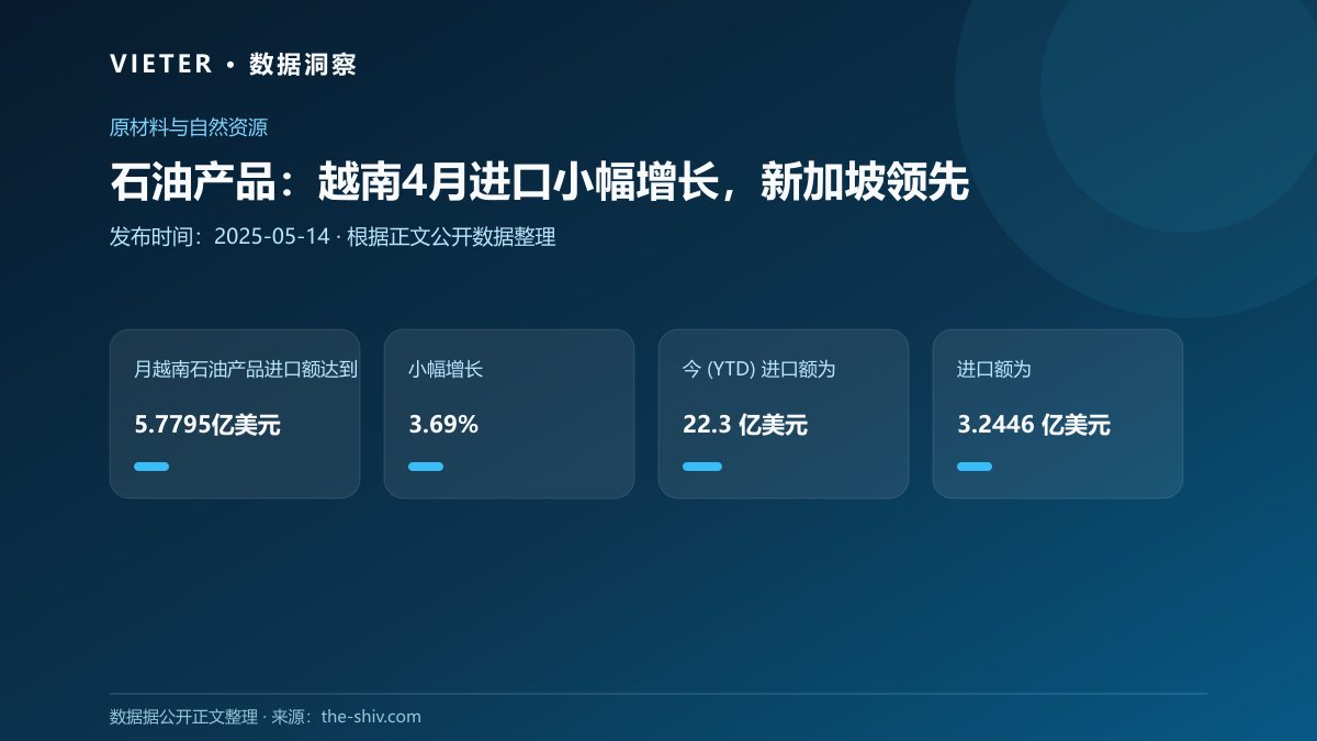 石油产品:越南4月进口小幅增长,新加坡领先