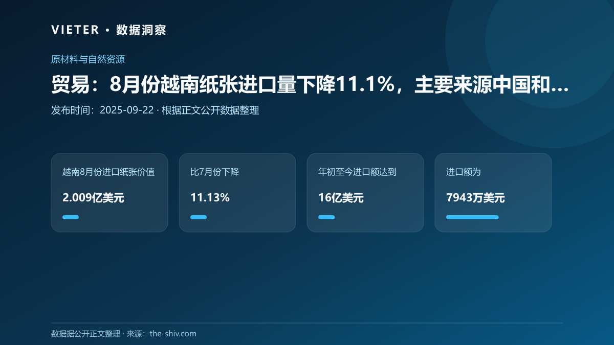 贸易:8月份越南纸张进口量下降11.1%,主要来源中国和印度尼西亚