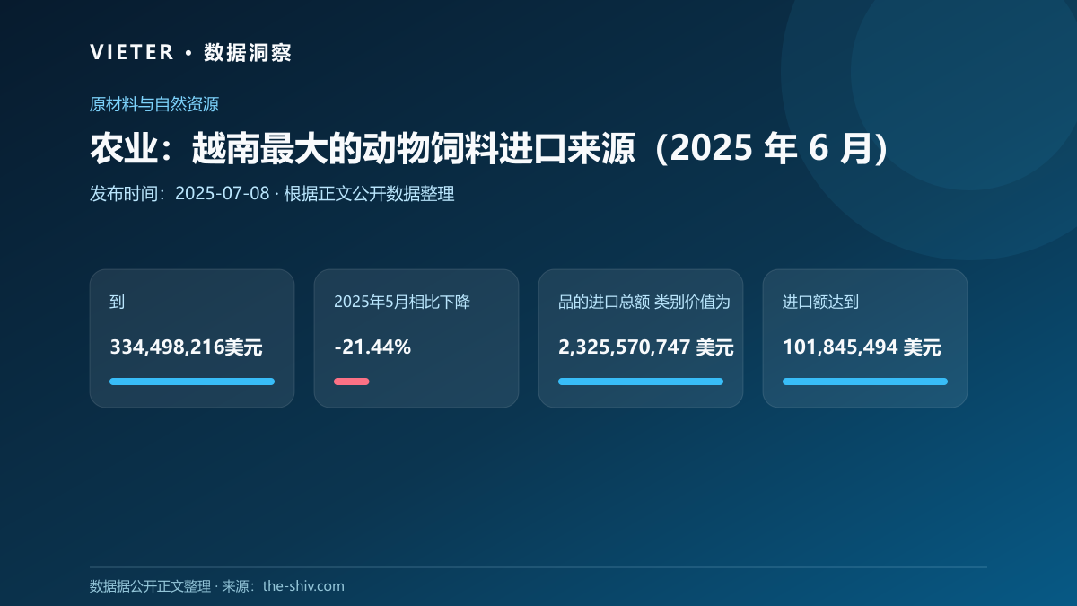 农业:越南最大的动物饲料进口来源(2025 年 6 月)