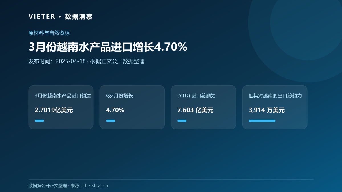 3月份越南水产品进口增长4.70%