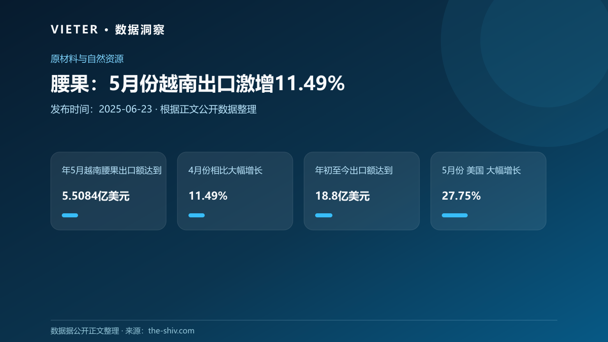 腰果:5月份越南出口激增11.49%