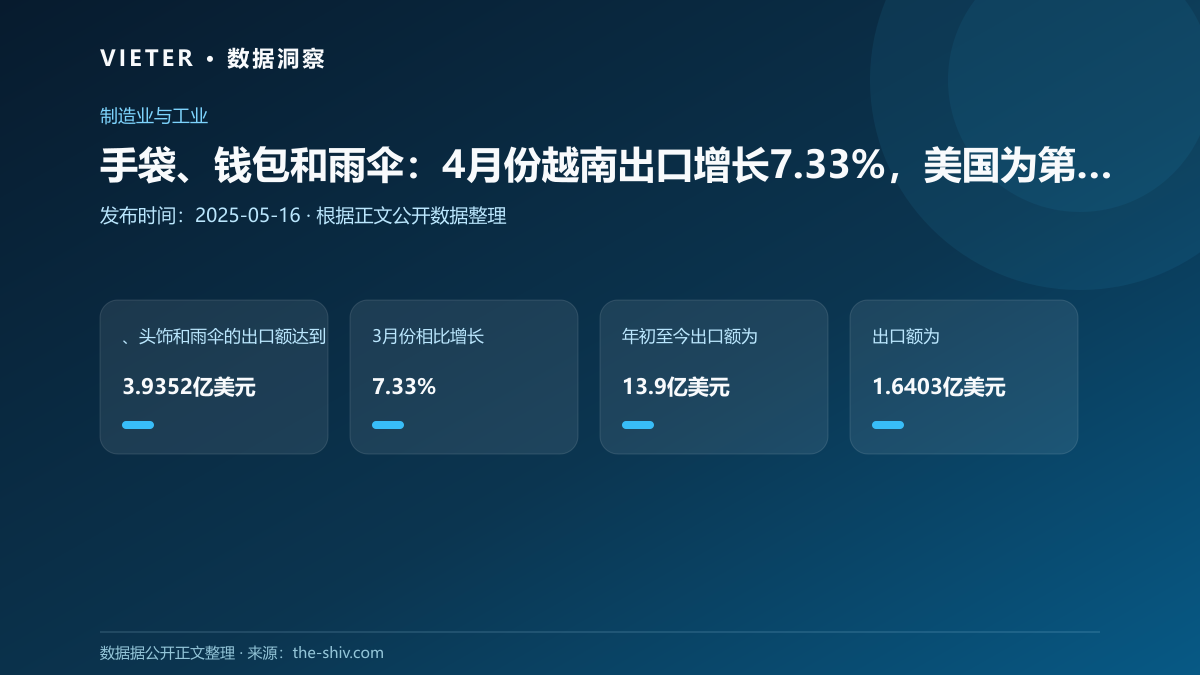 手袋、钱包和雨伞:4月份越南出口增长7.33%,美国为第一大出口目的地