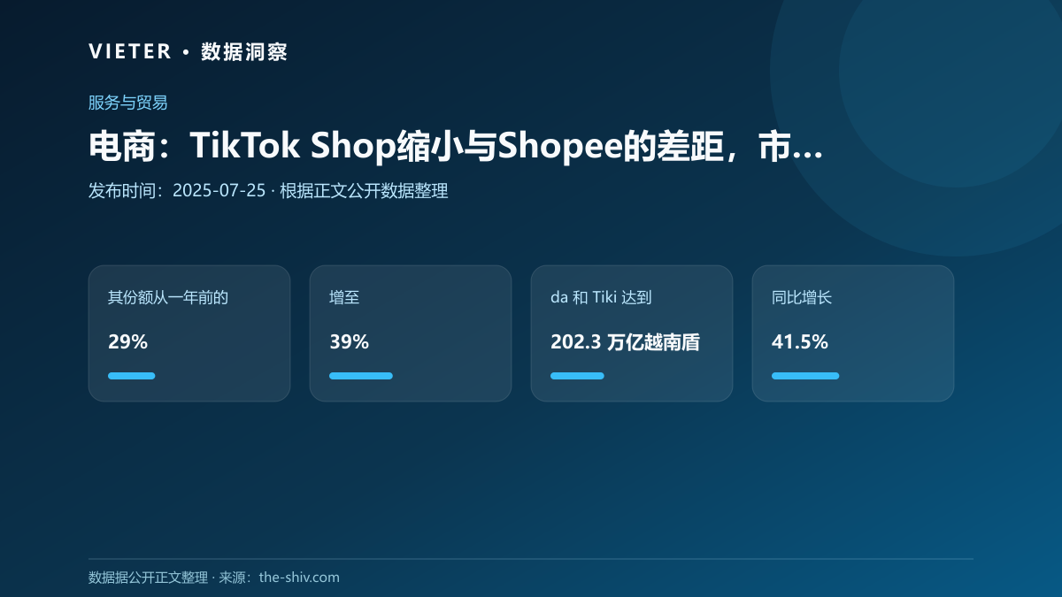 电商:TikTok Shop缩小与Shopee的差距,市场份额达39%