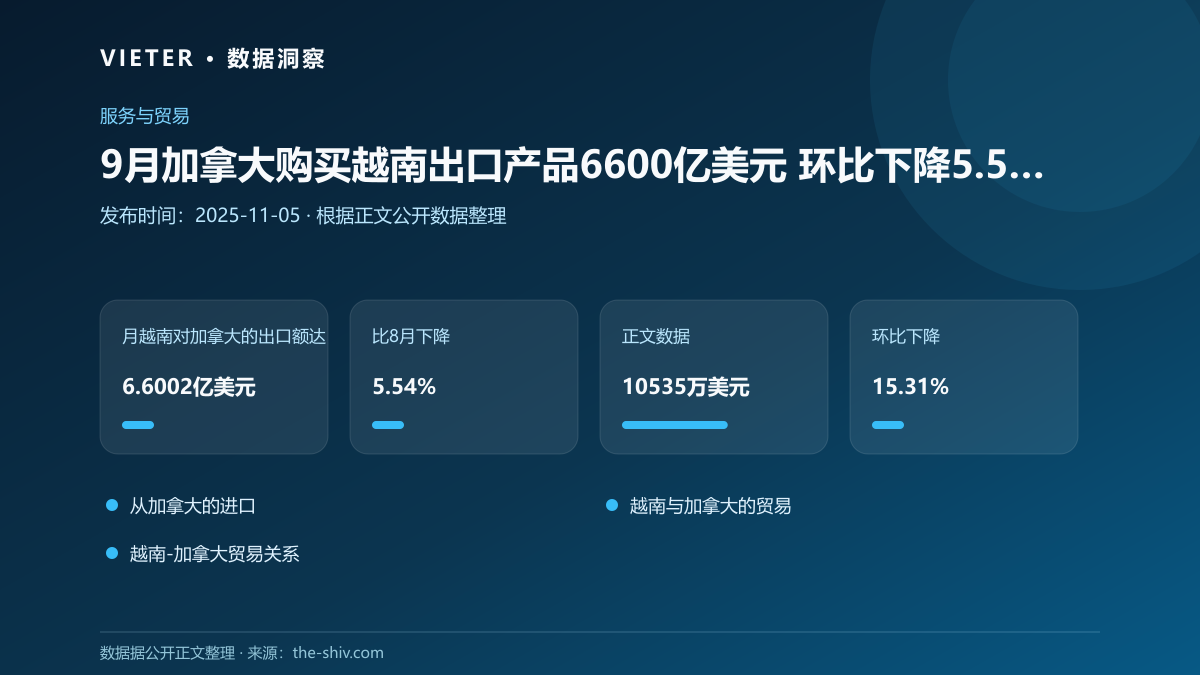 9月加拿大购买越南出口产品6600亿美元 环比下降5.54%