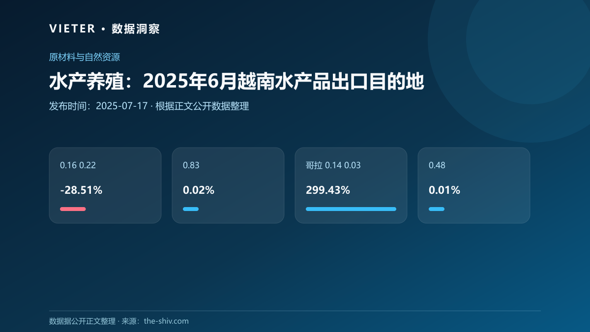水产养殖:2025年6月越南水产品出口目的地