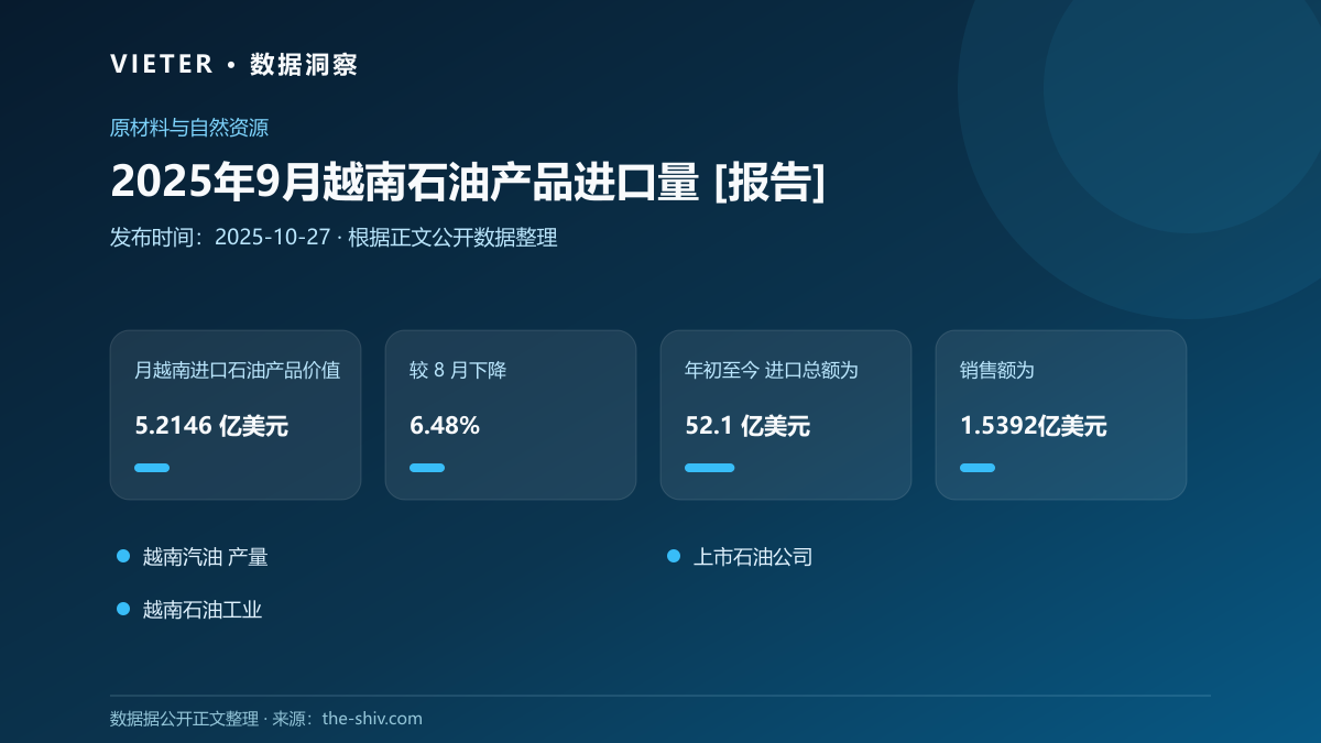 2025年9月越南石油产品进口量 [报告]