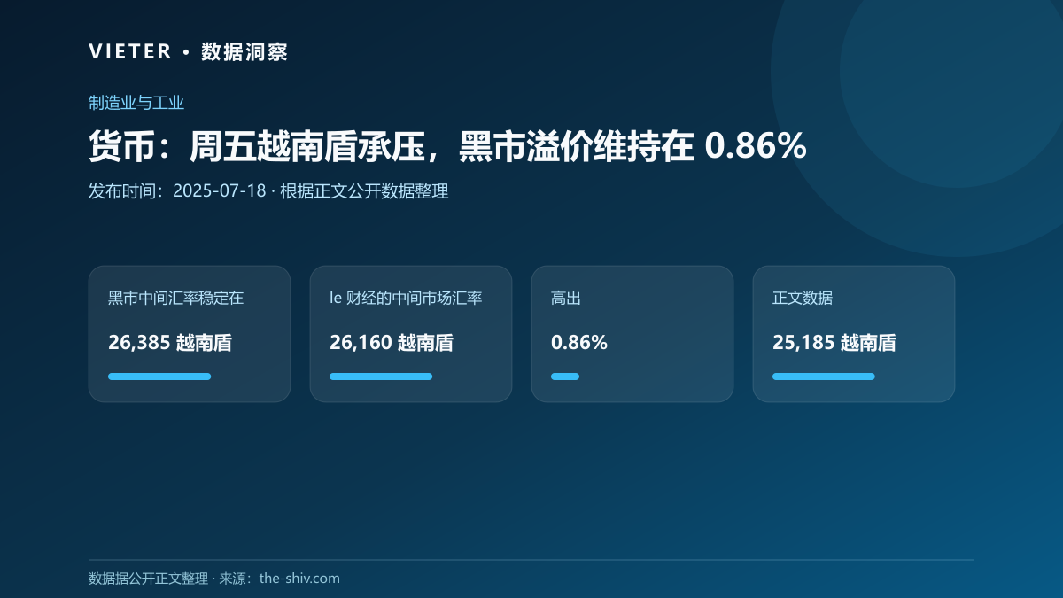 货币:周五越南盾承压,黑市溢价维持在 0.86%