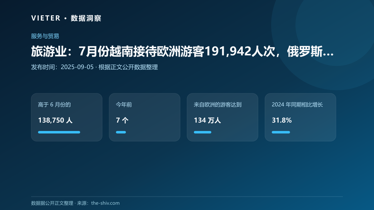 旅游业:7月份越南接待欧洲游客191,942人次,俄罗斯引领增长