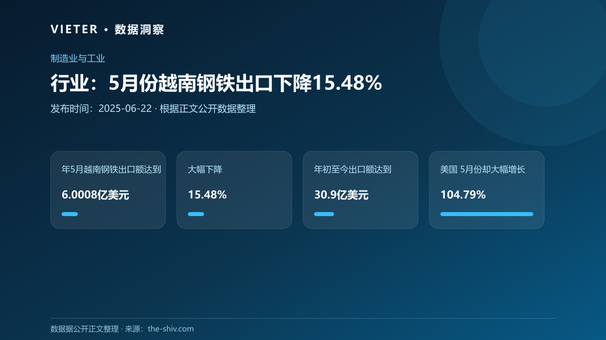 行业:5月份越南钢铁出口下降15.48%