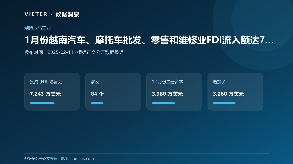 1月份越南汽车、摩托车批发、零售和维修业FDI流入额达7243万美元