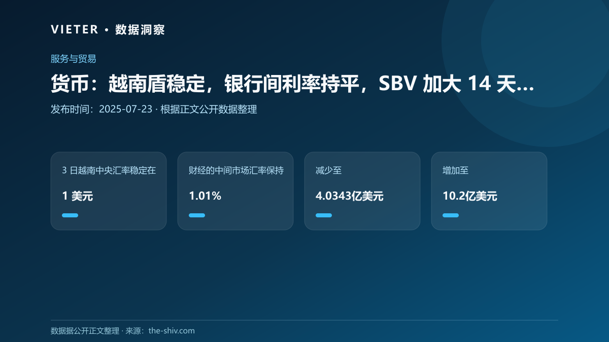 货币:越南盾稳定,银行间利率持平,SBV 加大 14 天回购支持力度