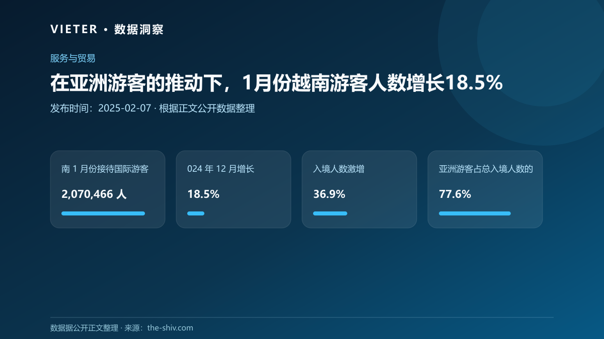 在亚洲游客的推动下,1月份越南游客人数增长18.5%