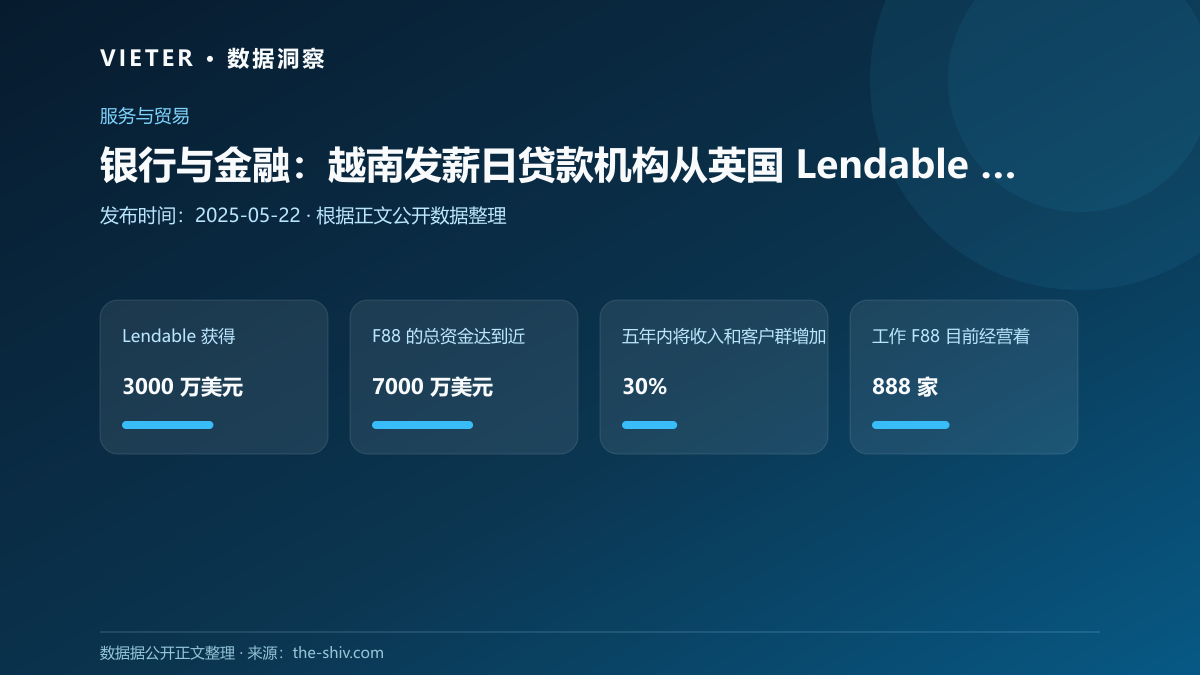 银行与金融:越南发薪日贷款机构从英国 Lendable 融资 3000 万美元