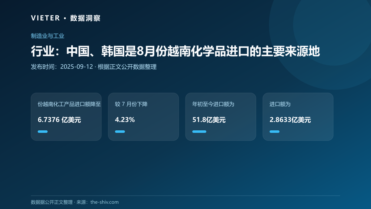行业:中国、韩国是8月份越南化学品进口的主要来源地