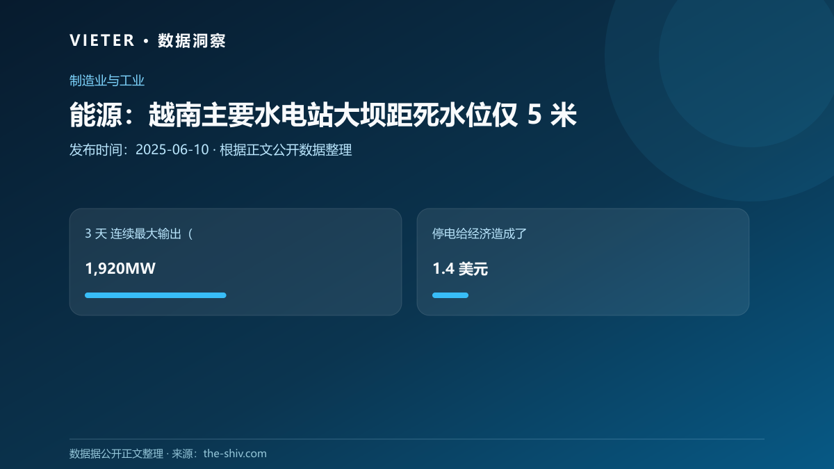 能源:越南主要水电站大坝距死水位仅 5 米