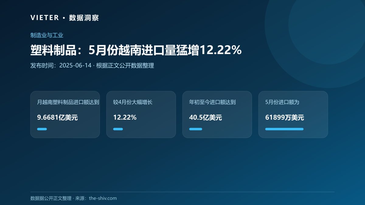 塑料制品:5月份越南进口量猛增12.22%