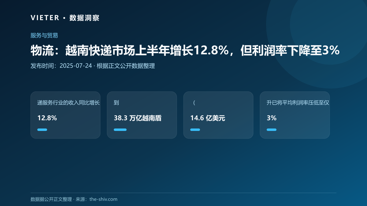 物流:越南快递市场上半年增长12.8%,但利润率下降至3%