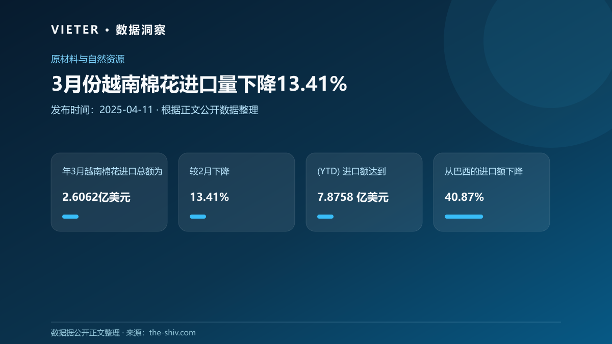 3月份越南棉花进口量下降13.41%