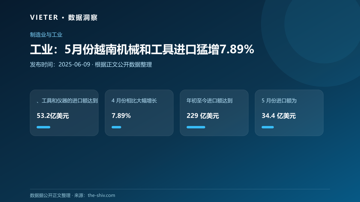 工业:5月份越南机械和工具进口猛增7.89%