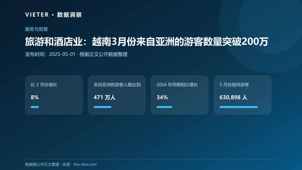 旅游和酒店业:越南3月份来自亚洲的游客数量突破200万