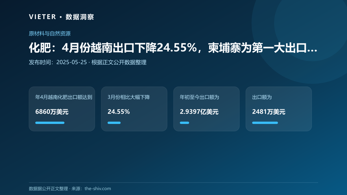 化肥:4月份越南出口下降24.55%,柬埔寨为第一大出口目的地