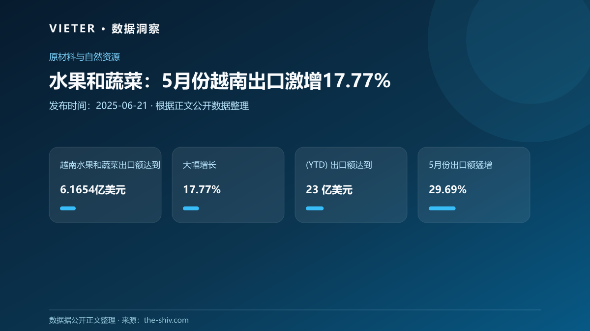 水果和蔬菜:5月份越南出口激增17.77%