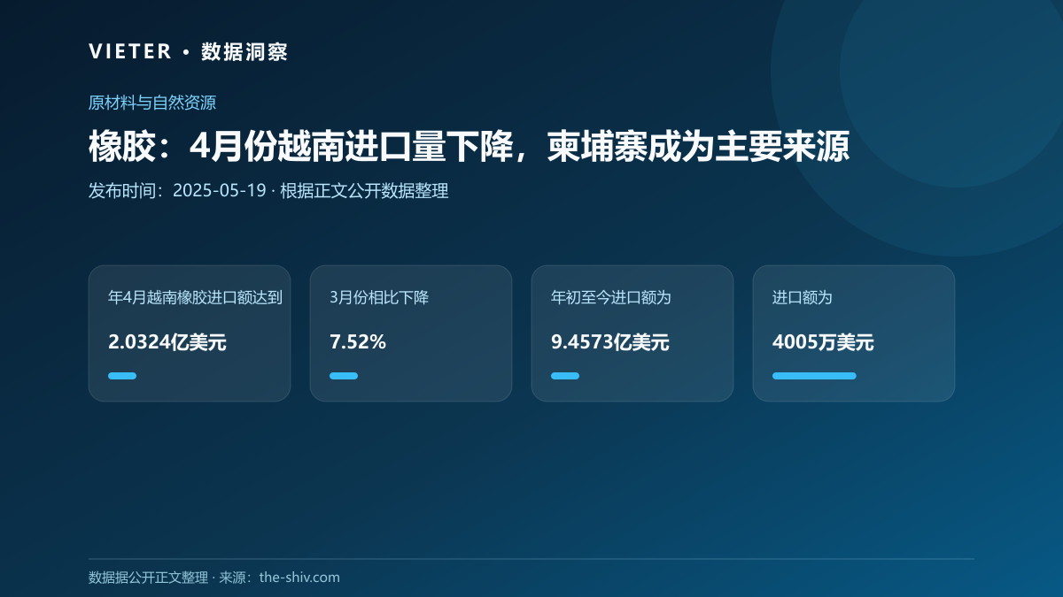 橡胶:4月份越南进口量下降,柬埔寨成为主要来源