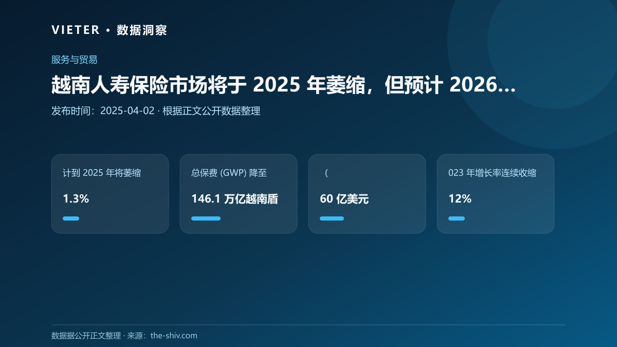 越南人寿保险市场将于 2025 年萎缩,但预计 2026 年将复苏