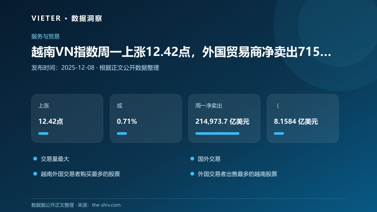 越南VN指数周一上涨12.42点,外国贸易商净卖出7150万美元
