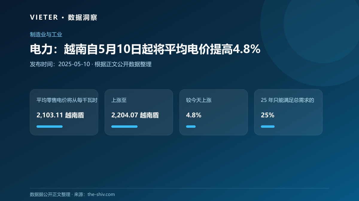 电力:越南自5月10日起将平均电价提高4.8%