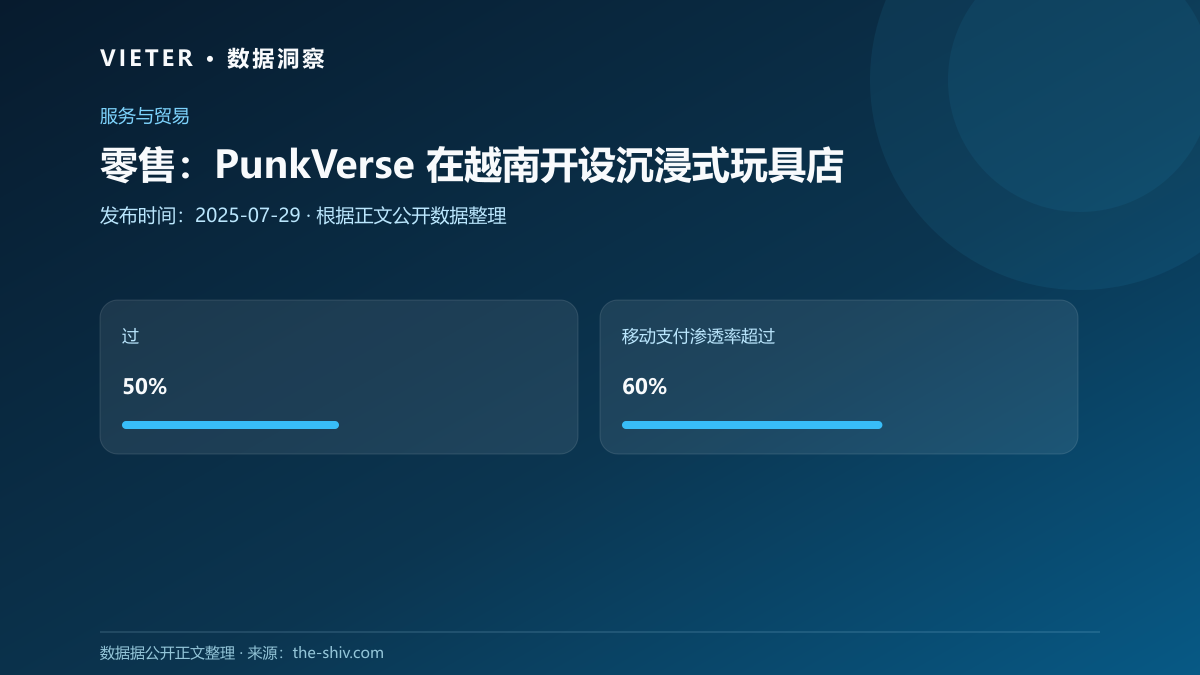 零售:PunkVerse 在越南开设沉浸式玩具店
