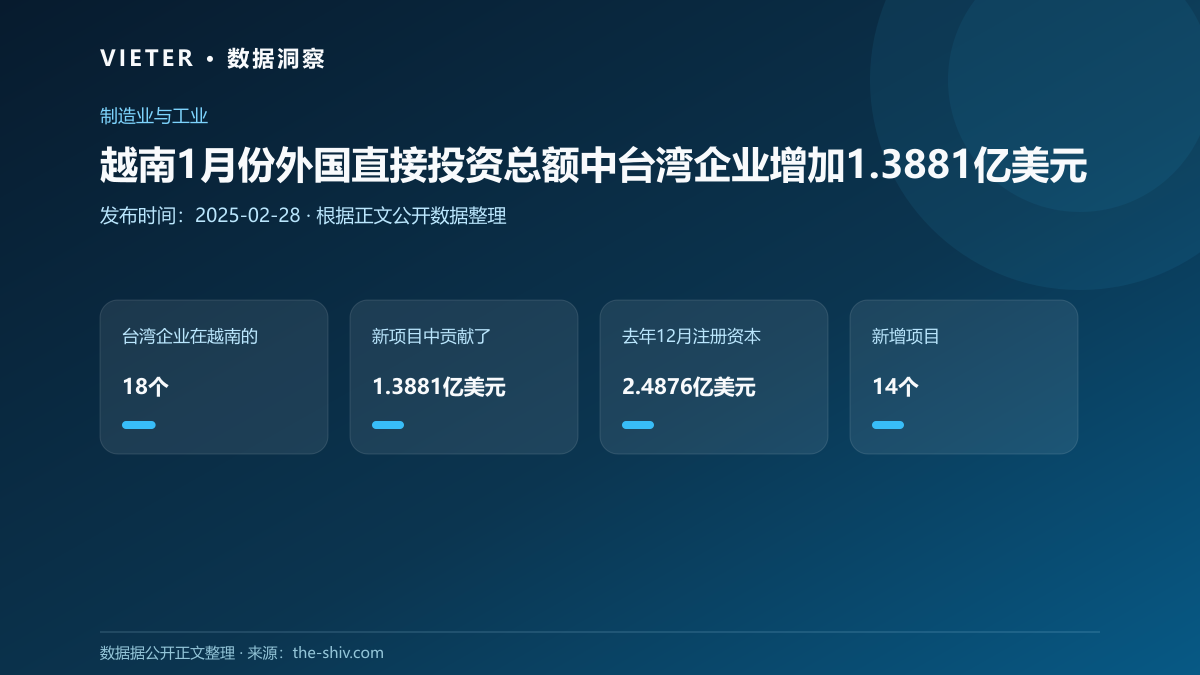 越南1月份外国直接投资总额中台湾企业增加1.3881亿美元