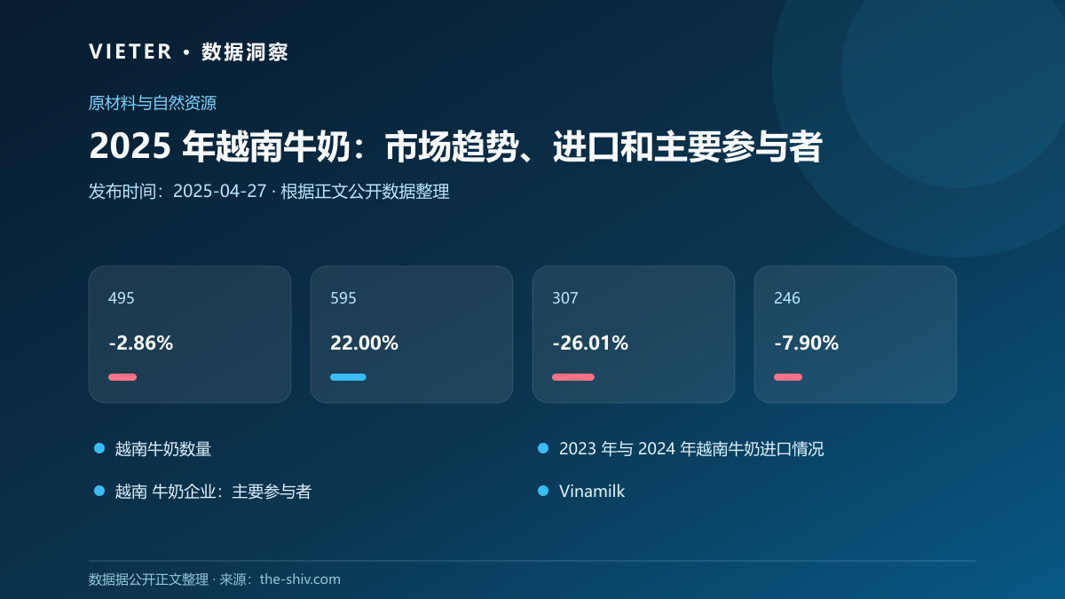 2025 年越南牛奶:市场趋势、进口和主要参与者数据图表