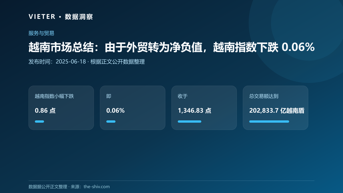 越南市场总结:由于外贸转为净负值,越南指数下跌 0.06%