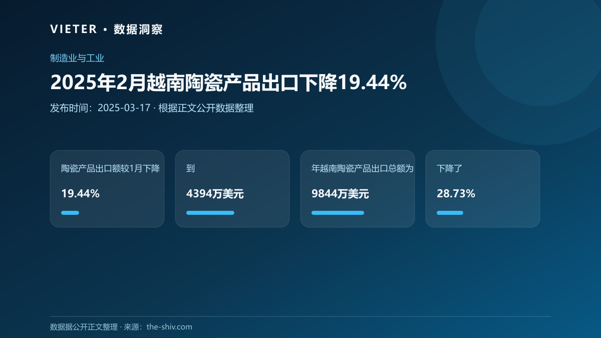 2025年2月越南陶瓷产品出口下降19.44%
