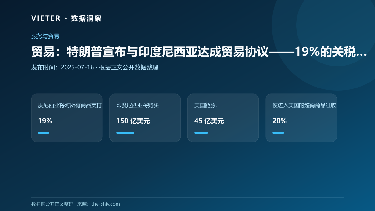贸易:特朗普宣布与印度尼西亚达成贸易协议——19%的关税、开放市场准入