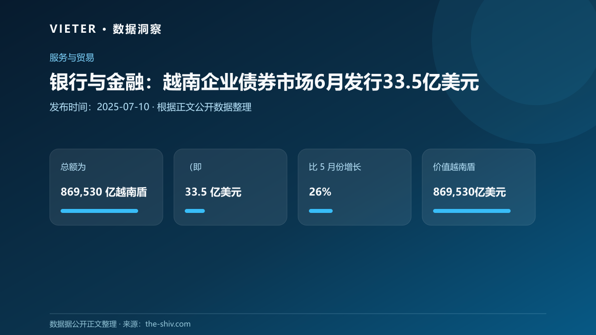 银行与金融:越南企业债券市场6月发行33.5亿美元